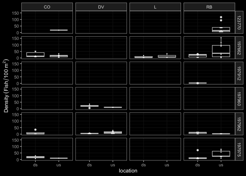 Boxplots of densities (fish/100m2) of fish captured by electrofishing during habitat confirmation assessments.