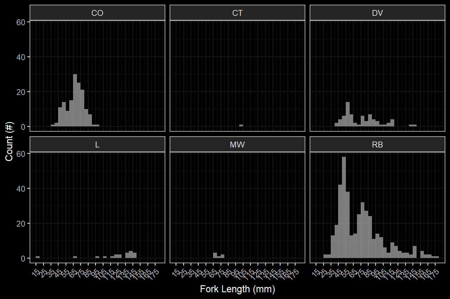 Histograms of fish lengths by species.  Fish captured by electrofishing during habitat confirmation assessments.